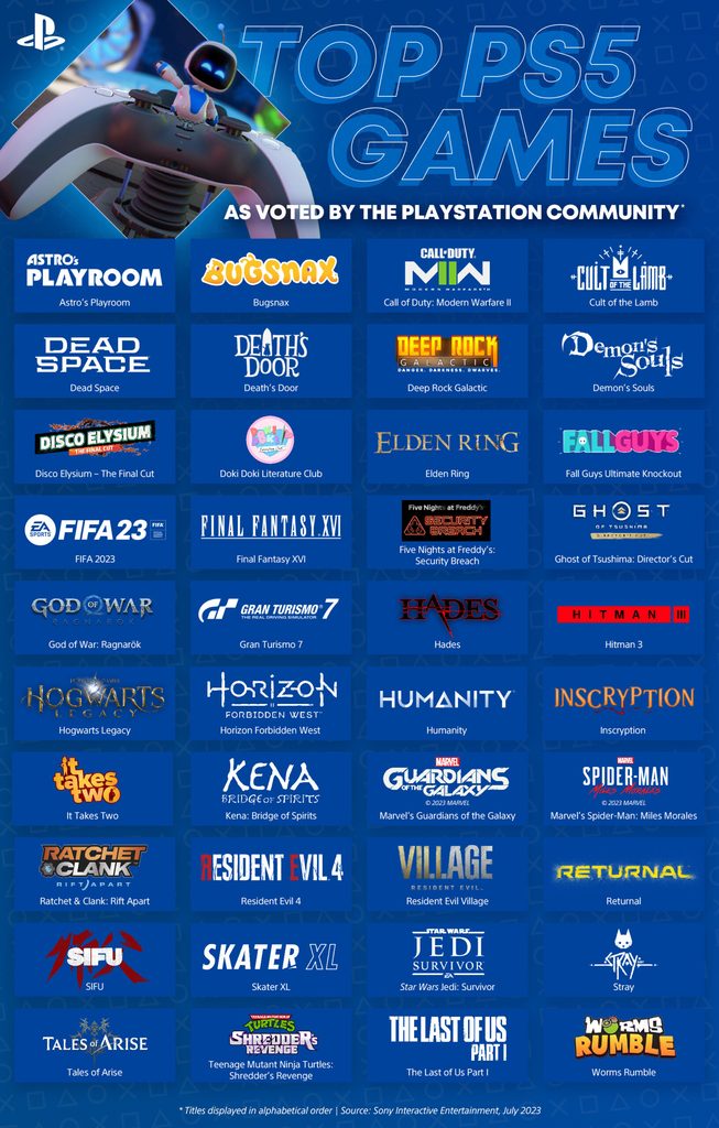 Lista de los 40 juegos más votados por la comunidad PlayStation ordenados alfabéticamente.